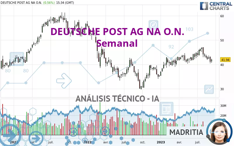 DEUTSCHE POST AG NA O.N. - Semanal