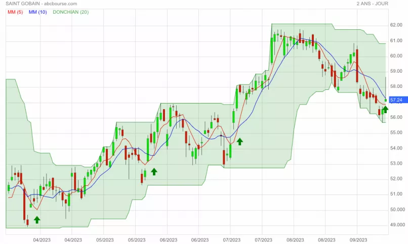 SAINT GOBAIN - 2H