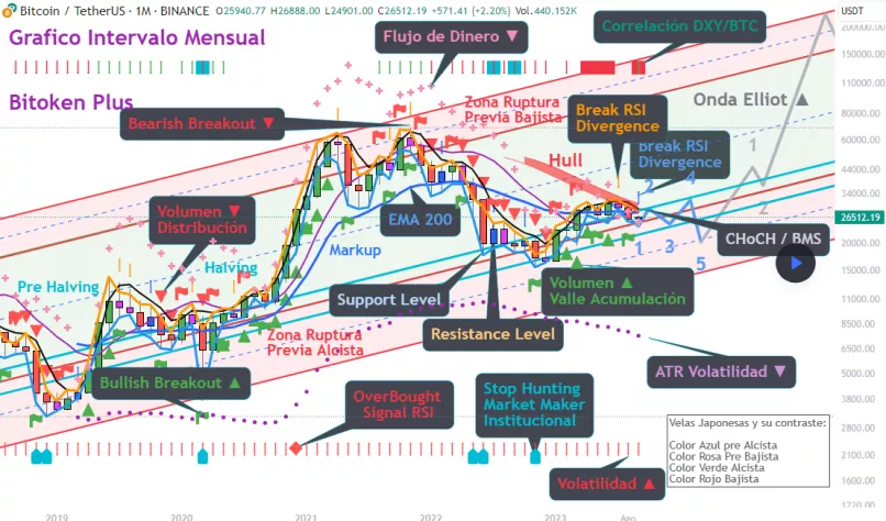 BITCOIN - BTC/USDT - Mensile