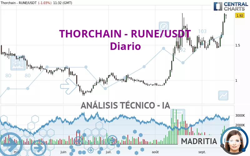 THORCHAIN - RUNE/USDT - Dagelijks