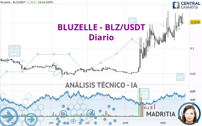 BLUZELLE - BLZ/USDT - Diario