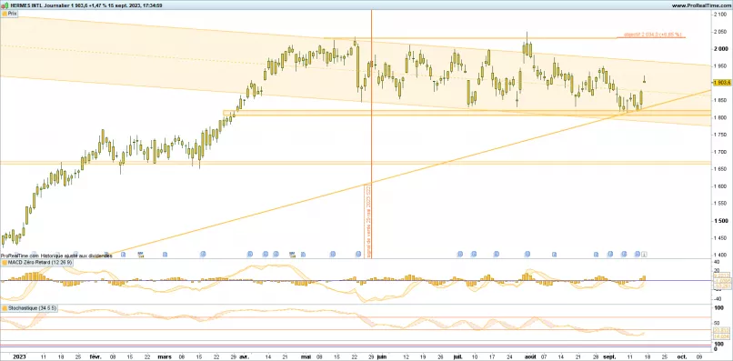 HERMES INTL - Daily