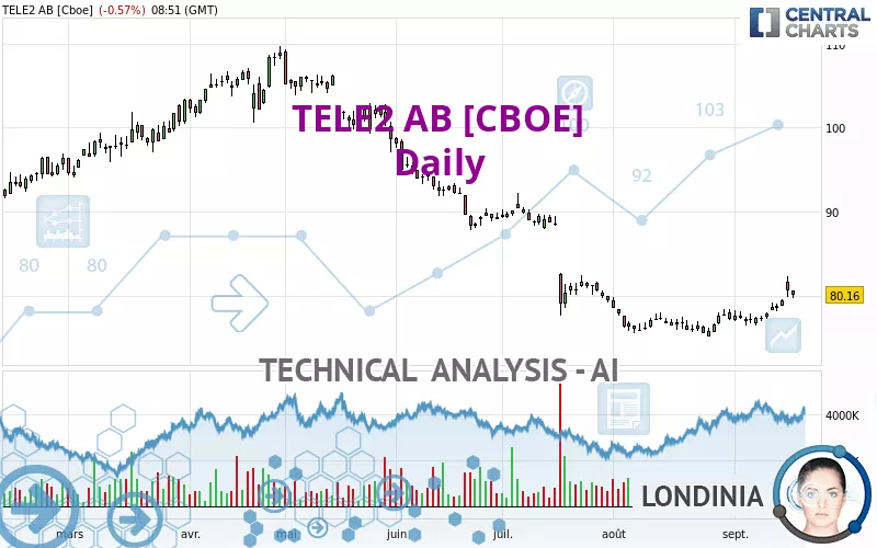 TELE2 AB [CBOE] - Giornaliero