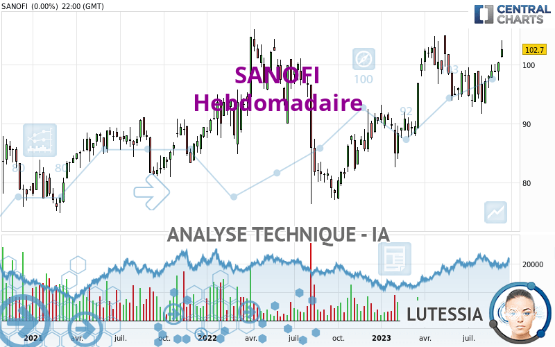 SANOFI - Wekelijks