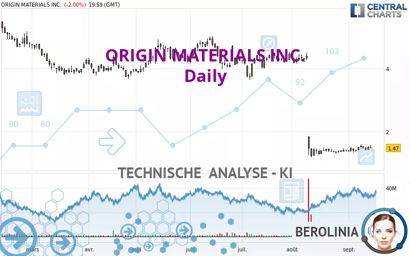 ORIGIN MATERIALS INC. - Täglich