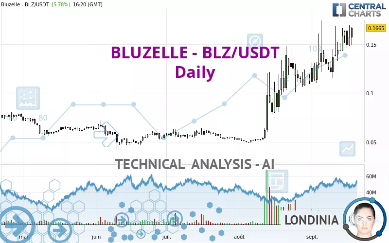 BLUZELLE - BLZ/USDT - Daily