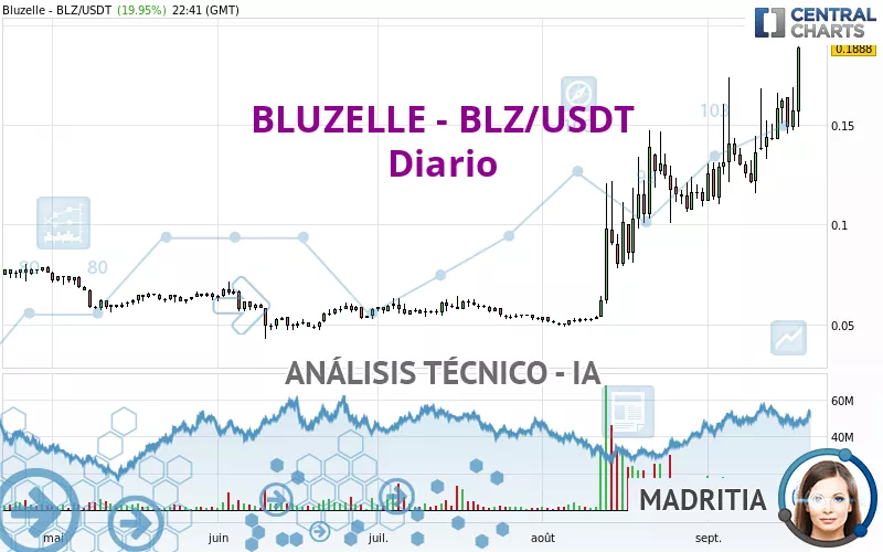 BLUZELLE - BLZ/USDT - Diario