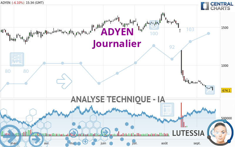 ADYEN - Journalier
