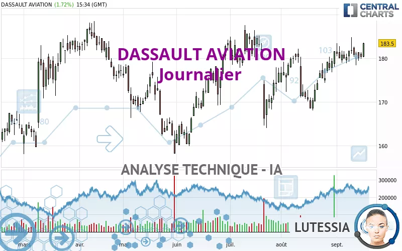 DASSAULT AVIATION - Dagelijks