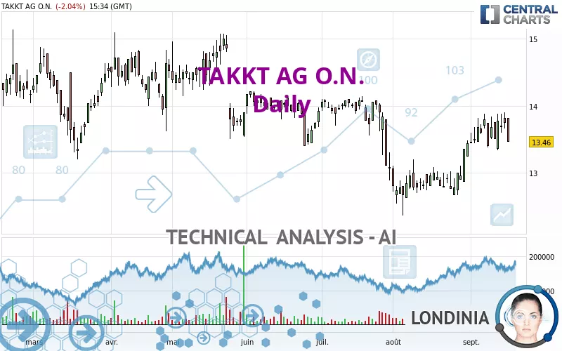 TAKKT AG O.N. - Daily