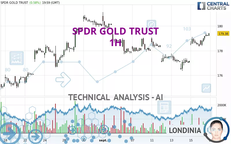 SPDR GOLD TRUST - 1H