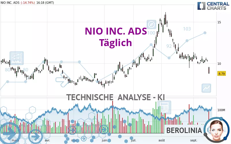 NIO INC. ADS - Dagelijks