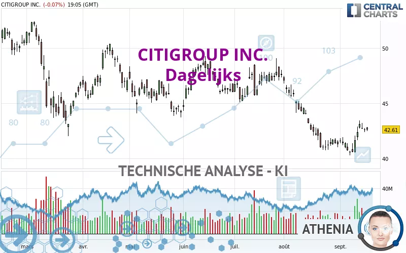 CITIGROUP INC. - Dagelijks