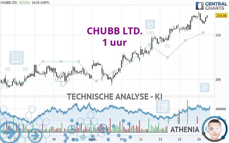 CHUBB LTD. - 1 uur