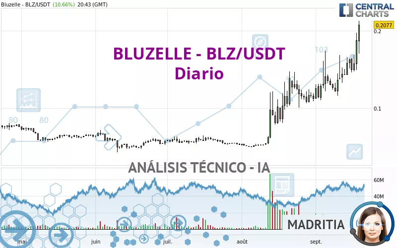 BLUZELLE - BLZ/USDT - Täglich