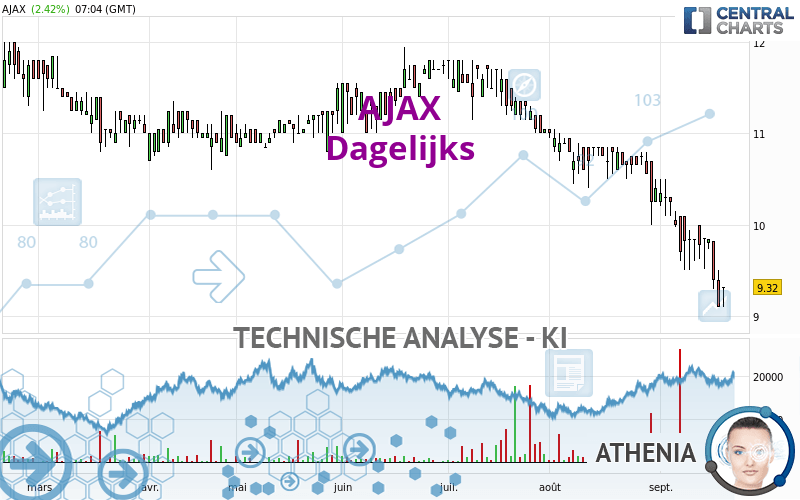 AJAX - Dagelijks