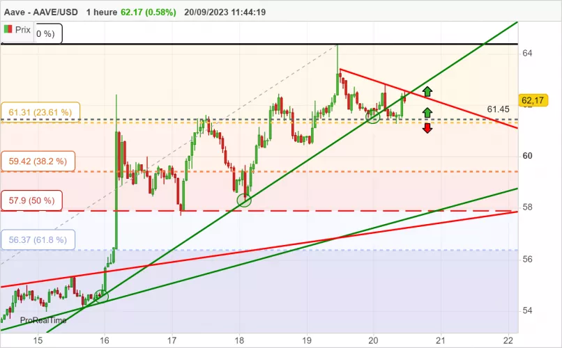 AAVE - AAVE/USD - 1 Std.