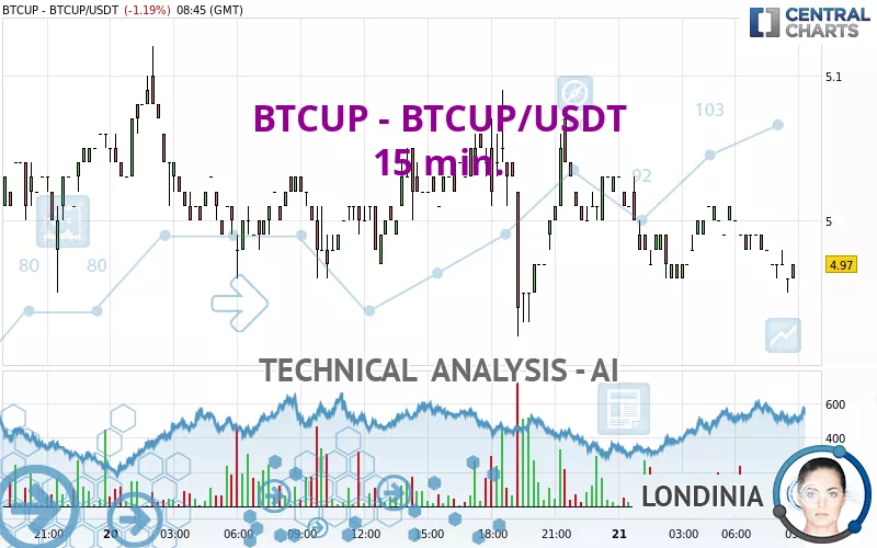 BTCUP - BTCUP/USDT - 15 min.