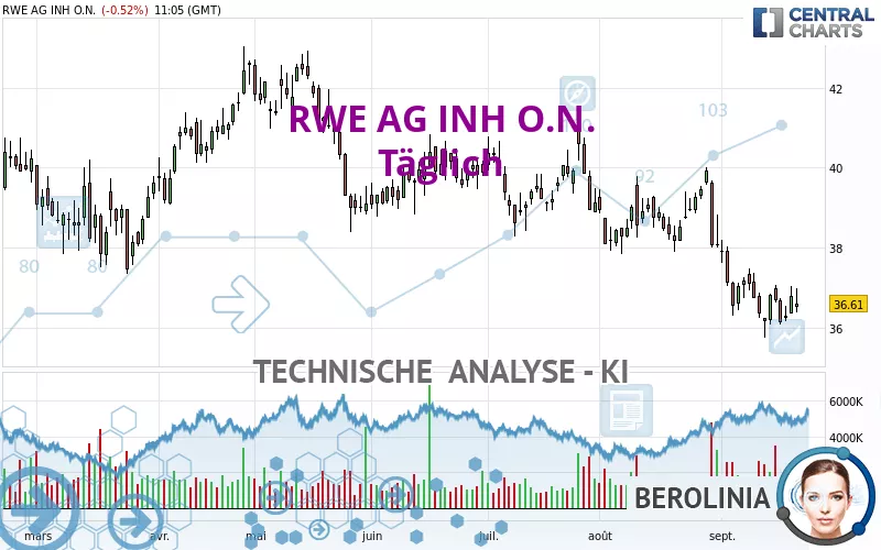 RWE AG INH O.N. - Diario