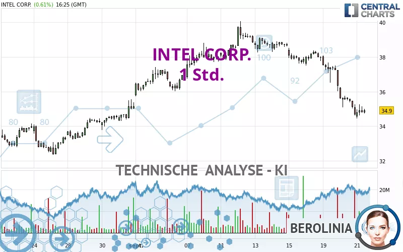 INTEL CORP. - 1 uur