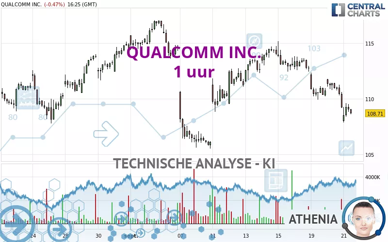 QUALCOMM INC. - 1H