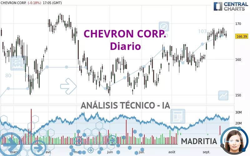 CHEVRON CORP. - Diario