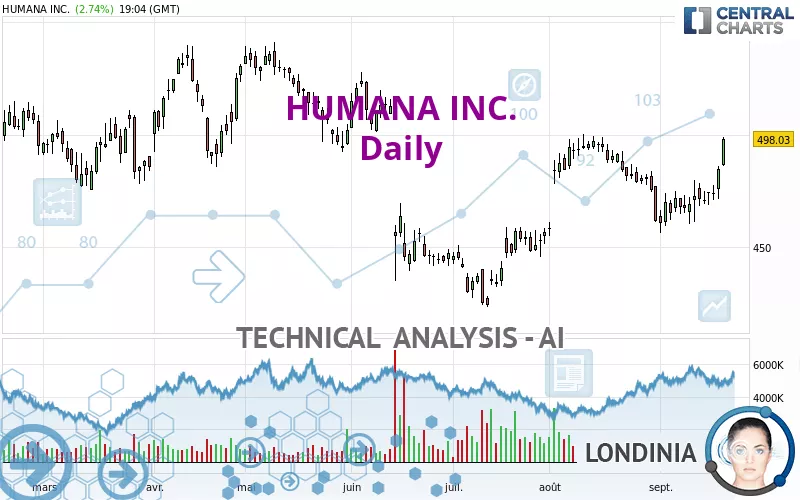 HUMANA INC. - Daily