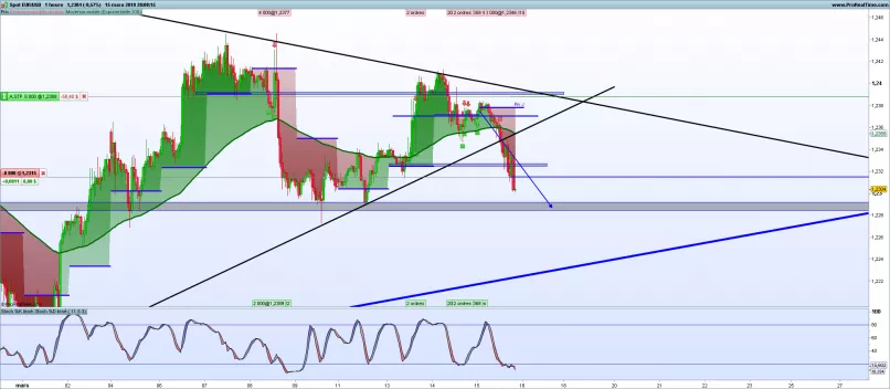 EUR/USD - 1 Std.