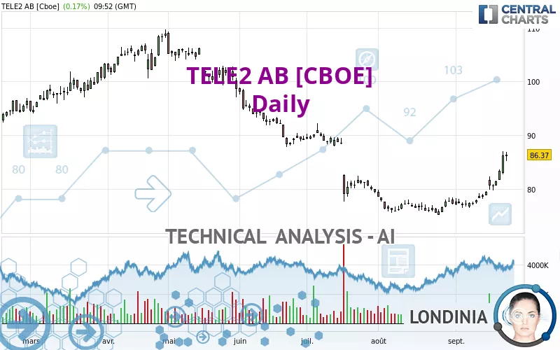 TELE2 AB [CBOE] - Daily