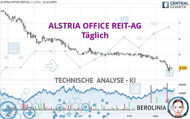 ALSTRIA OFFICE REIT-AG - Täglich