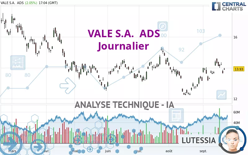 VALE S.A.  ADS - Diario