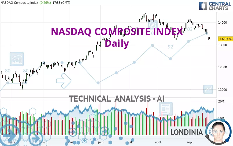 NASDAQ COMPOSITE INDEX - Daily