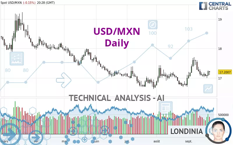 USD/MXN - Diario