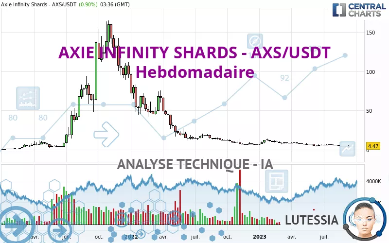 AXIE INFINITY SHARDS - AXS/USDT - Hebdomadaire