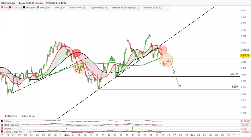 IBEX35 INDEX - 1H