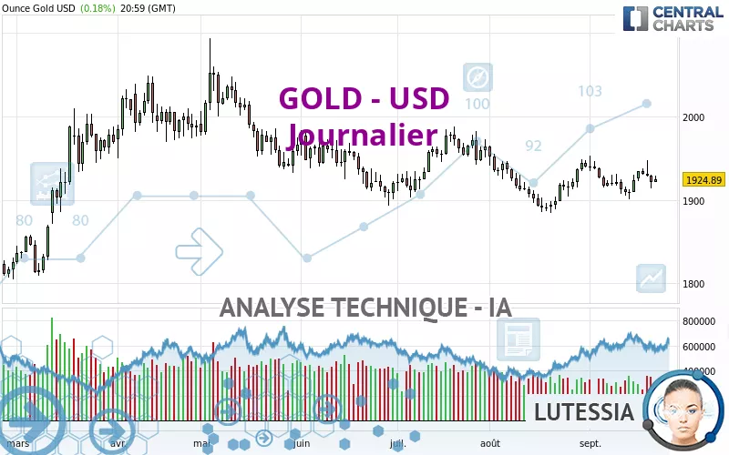 GOLD - USD - Täglich