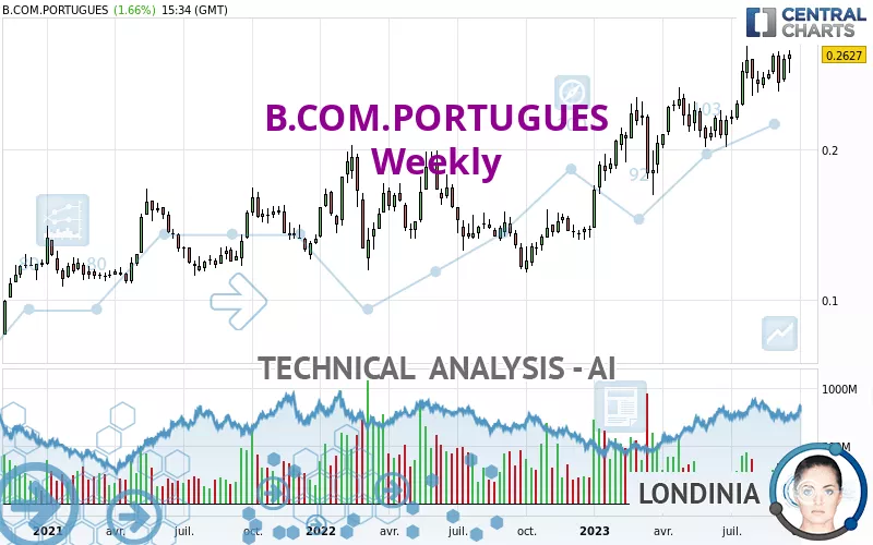 B.COM.PORTUGUES - Wekelijks