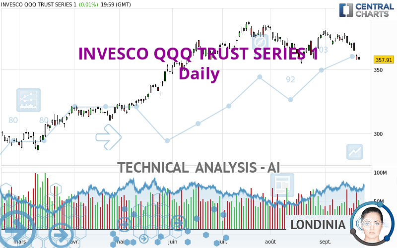 Invesco QQQ Trust Series 1 Charts - Historical Charts, Technical Analysis  for QQQ