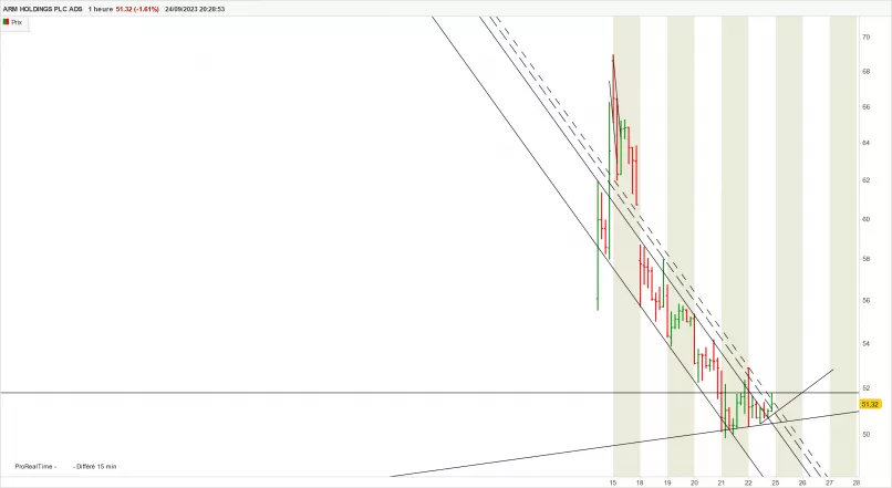 ARM HOLDINGS PLC ADS - 1 uur