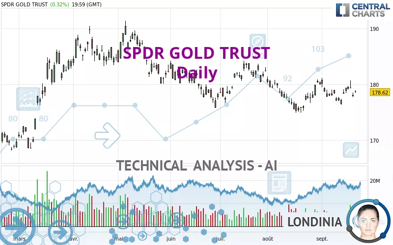 SPDR GOLD TRUST - Daily