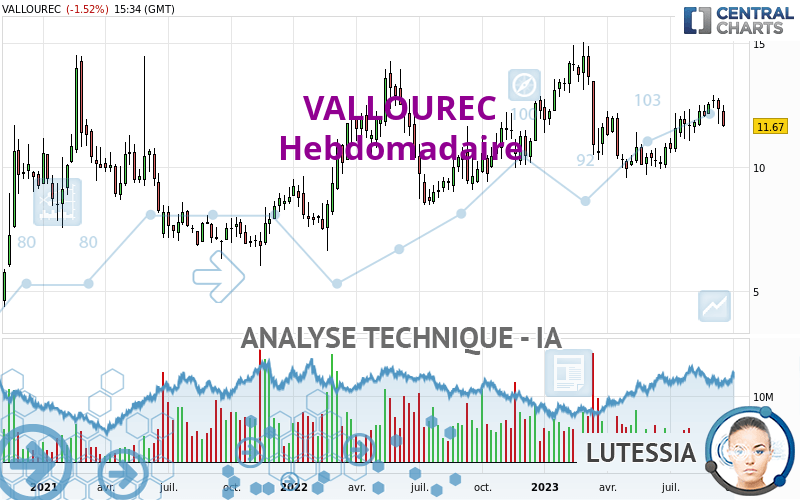 VALLOUREC - Hebdomadaire