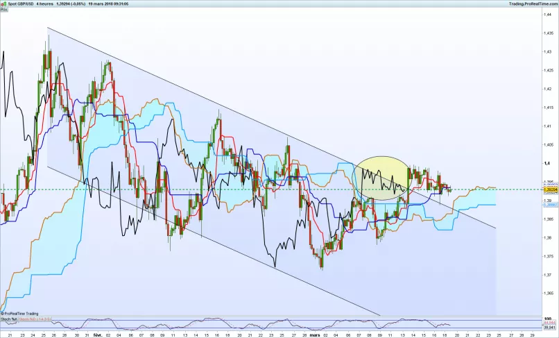 GBP/USD - 4H