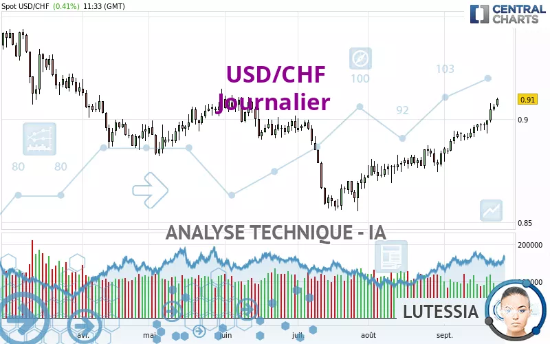 USD/CHF - Täglich