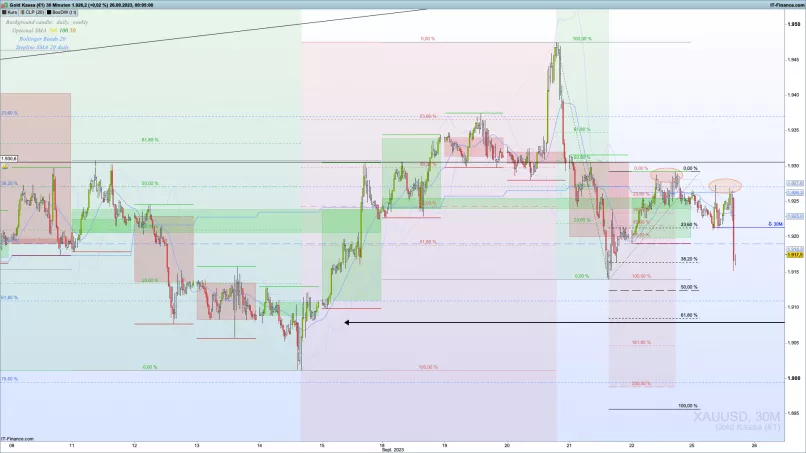 GOLD - USD - 30 min.