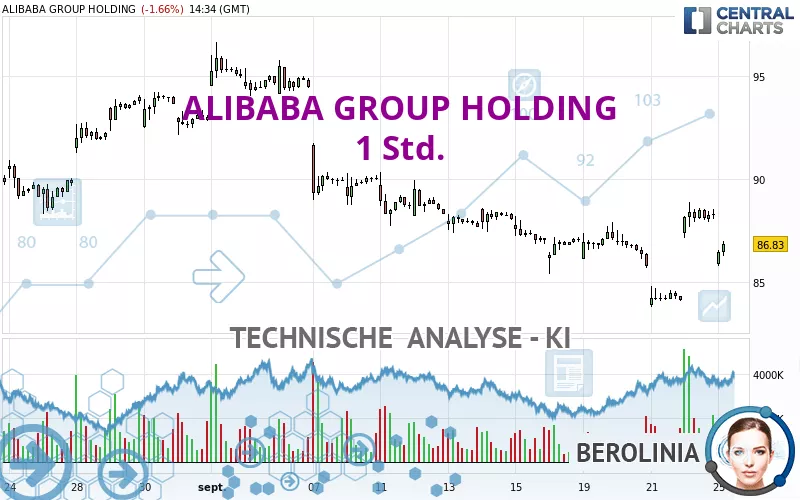 ALIBABA GROUP HOLDING - 1 uur