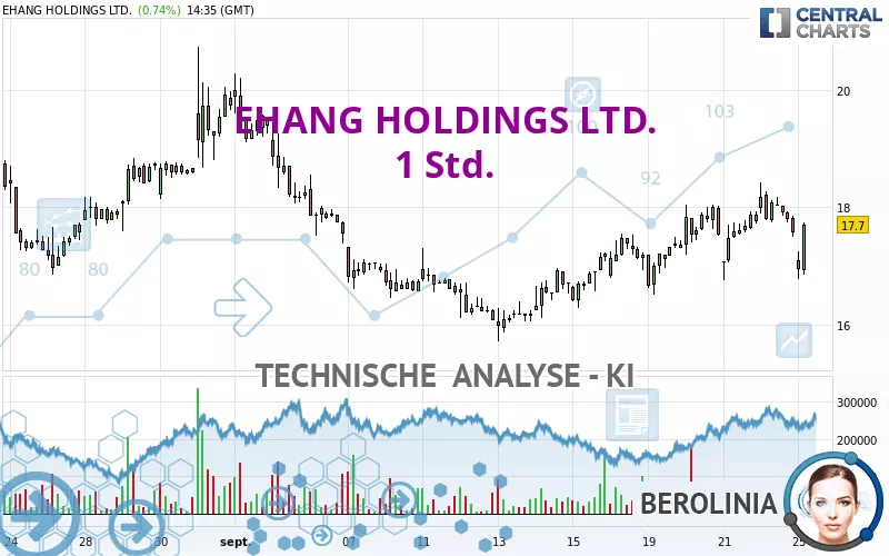 EHANG HOLDINGS LTD. - 1 uur