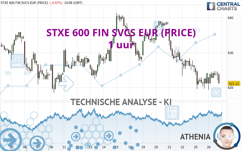 STXE 600 FIN SVCS EUR (PRICE) - 1 uur