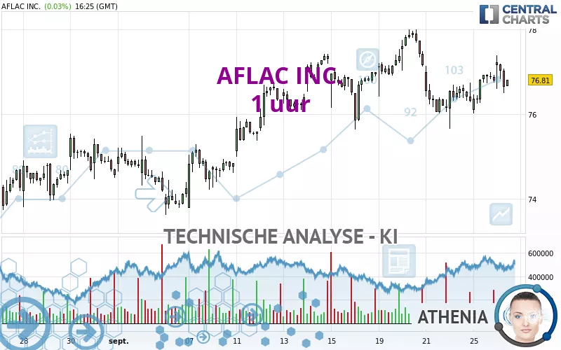 AFLAC INC. - 1 uur