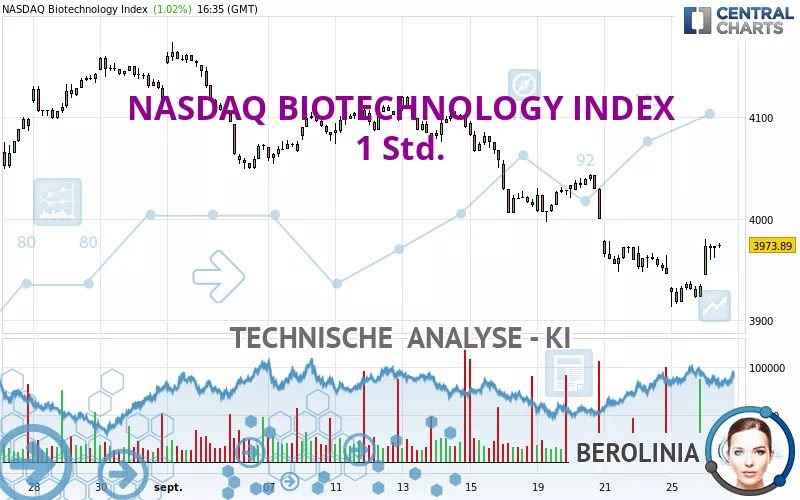 NASDAQ BIOTECHNOLOGY INDEX - 1 Std.