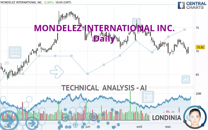 MONDELEZ INTERNATIONAL INC. - Giornaliero